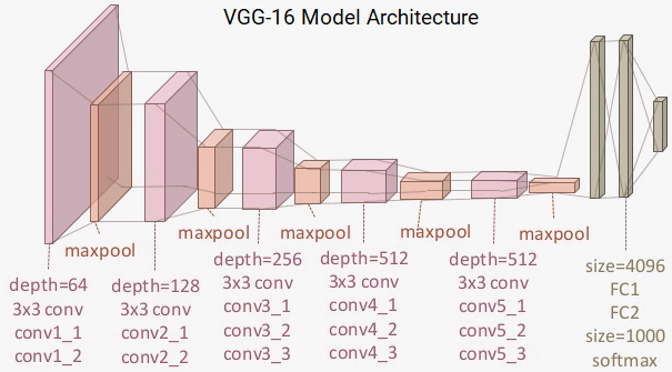 VGG-16 Model Architecture
