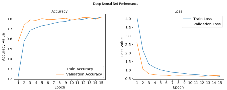 Performance of our Inception V3 Model (feature extractor) on the Dog Breed Dataset