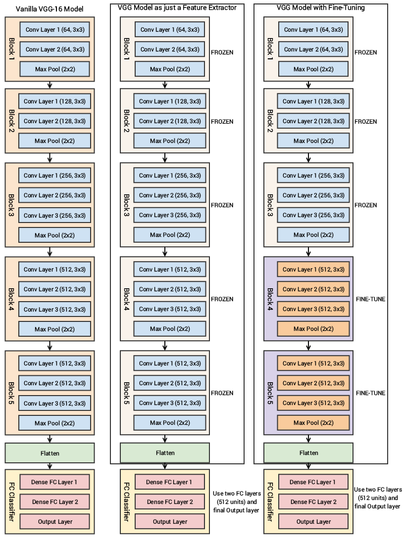 Block Diagram showing Transfer Learning Strategies on the VGG-16 Model