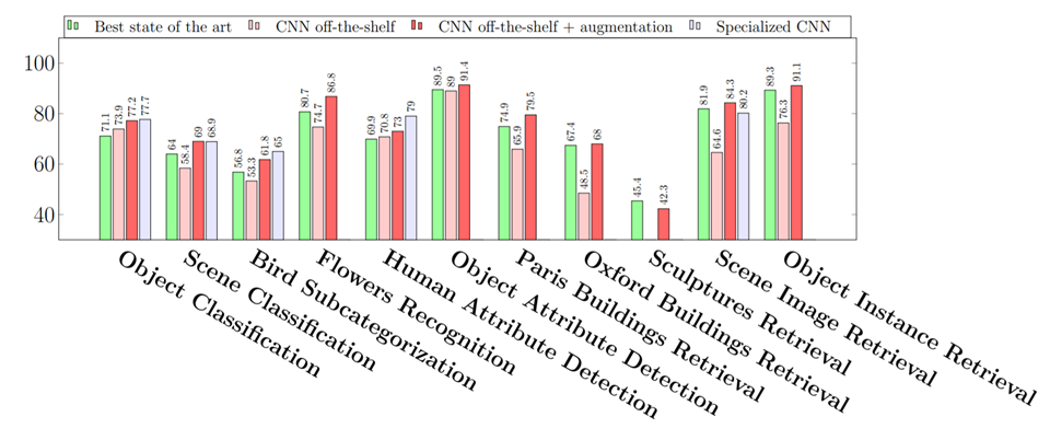 Performance of off-the-shelf pre-trained models vs. specialized task-focused deep learning models