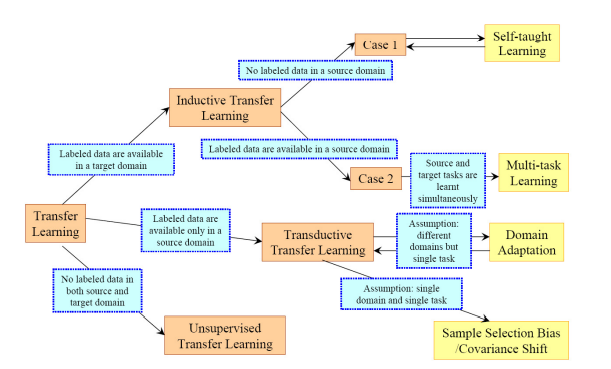 Transfer Learning Strategies