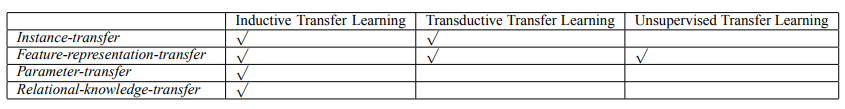 Transfer Learning Strategies and Types of Transferable Components