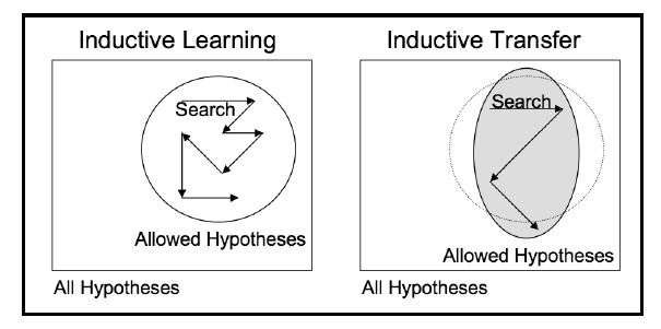 Inductive transfer (Source: Transfer learning, Lisa Torrey and Jude Shavlik)