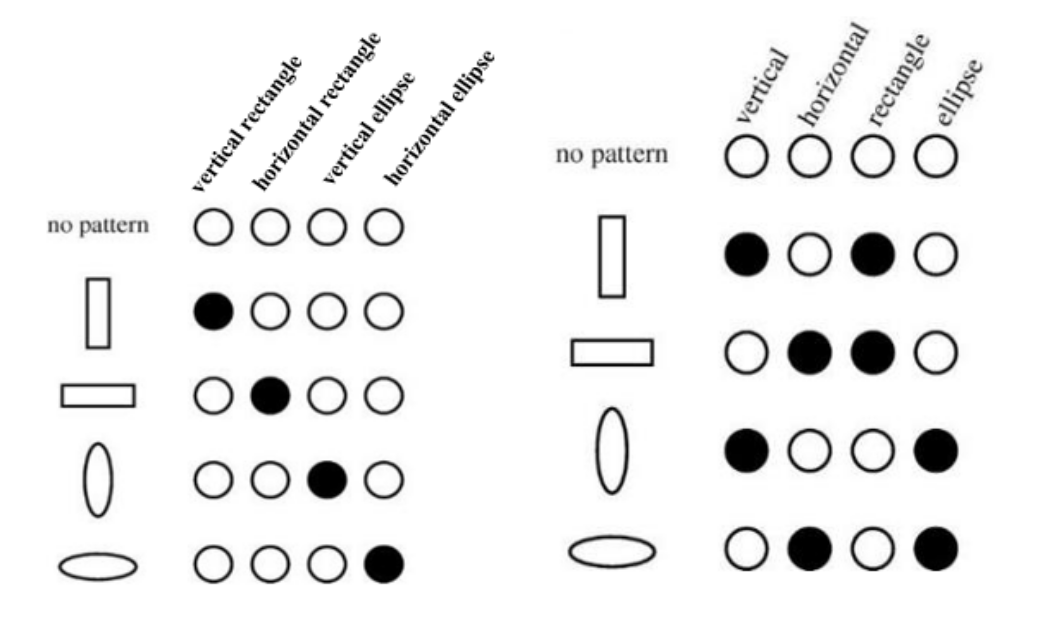 One-hot representation (left) vs distributed representation (right)