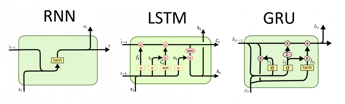 Complex internal architecture of an LSTM cell. GRU is another variation of gated RNN cells.