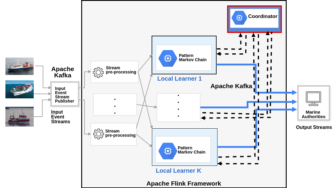 An Introduction to Stream Processing with Apache Flink | Towards