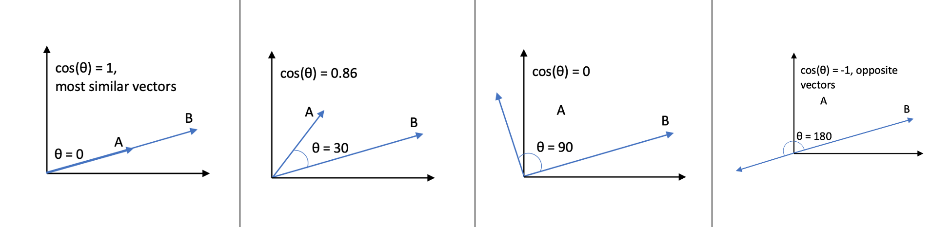 values of cosine at different angles (Image by author)
