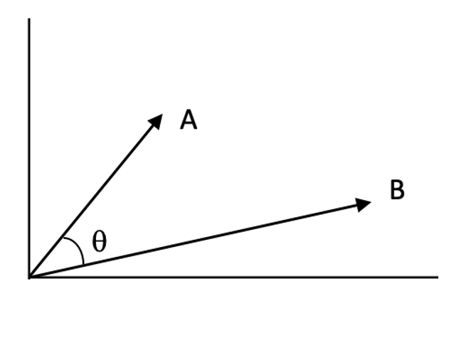 Angle between two 2-D vectors A and B (Image by author)