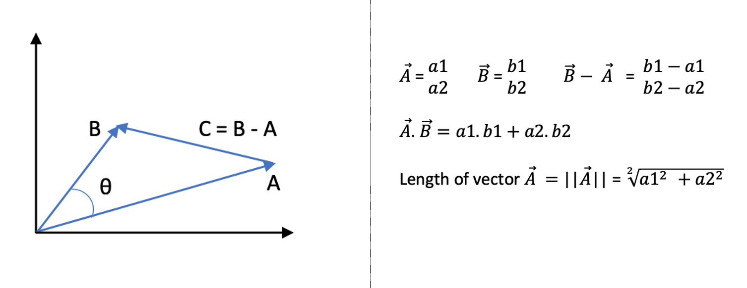 Two 2-D vectors (Image by author)