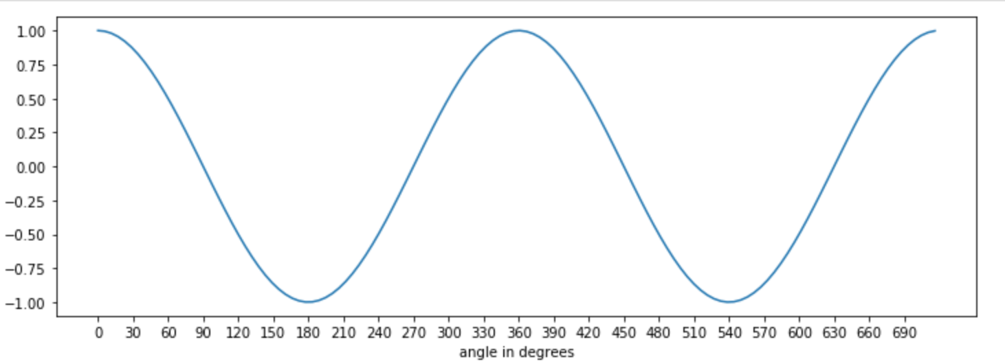 cosine(Image by author)