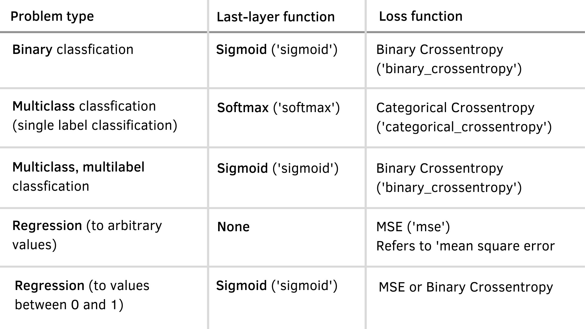 Basic parameters for Neural Networks' configuration and training - Image by author.