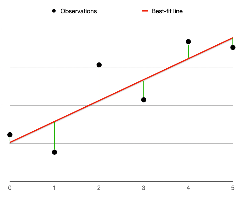 Linear Regression Made Easy - How Does It Work And How to Use It in ...