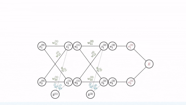 Figure 3: Tracing the map for the error with respect to w11 (Image by Author)