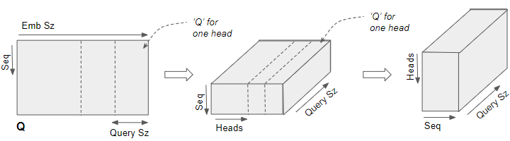 The Q matrix is reshaped to include a Head dimension and then reshaped again by swapping the Head and Sequencd dimensions. (Image by Author)