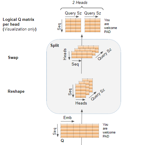 Q matrix split across the Attention Heads (Image by Author)
