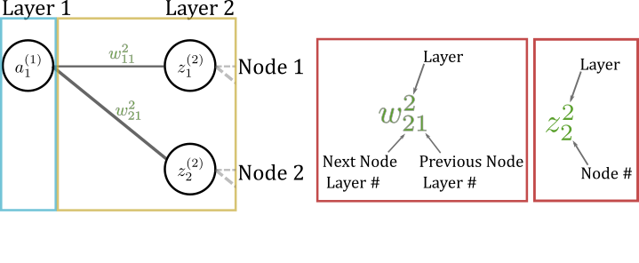 Figure 2: Indexing notation (Image by Author)