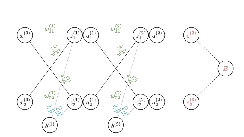 Figure 1: The example neural network setup (Image by Author)