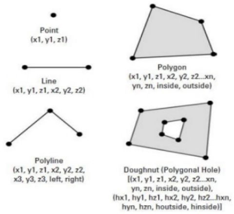 Geodata uses data structures like Point, Line, and Polygon (Source, by permission of Yousuf Gazi)