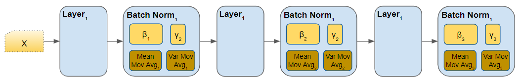 Each Batch Norm layer has its own copy of the parameters (Image by Author)
