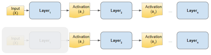 The inputs of each hidden layer are the activations from the previous layer, and must also be normalized (Image by Author)