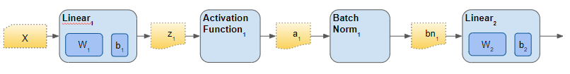 The Batch Norm layer normalizes activations from Layer 1 before they reach layer 2 (Image by Author)