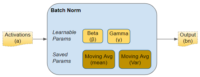 Parameters of a Batch Norm layer (Image by Author)