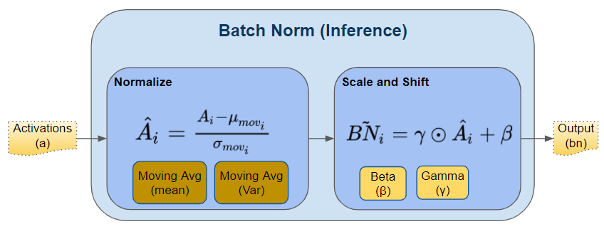 Batch Norm calculation during Inference (Image by Author)