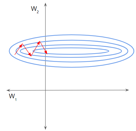 Features on different scales take longer to reach the minimum (Image by Author)