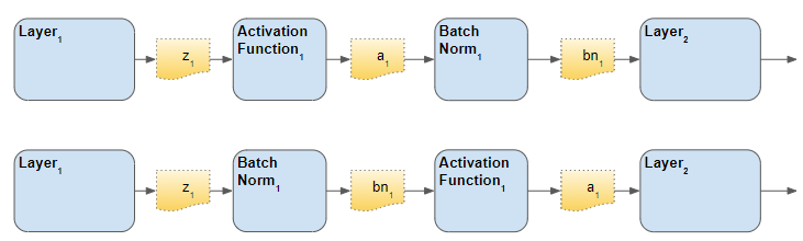 Batch Norm can be used before or after activation (Image by Author)