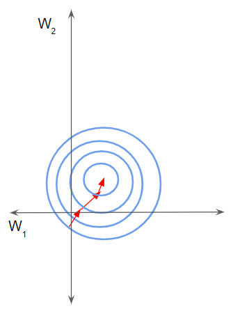 Normalized data helps the network converge faster (Image by Author)
