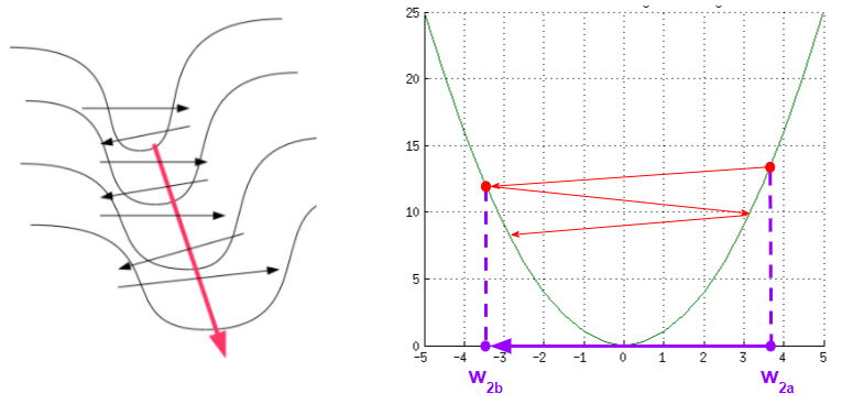 A narrow valley causes gradient descent to bounce from one slope to the other (Image by Author)