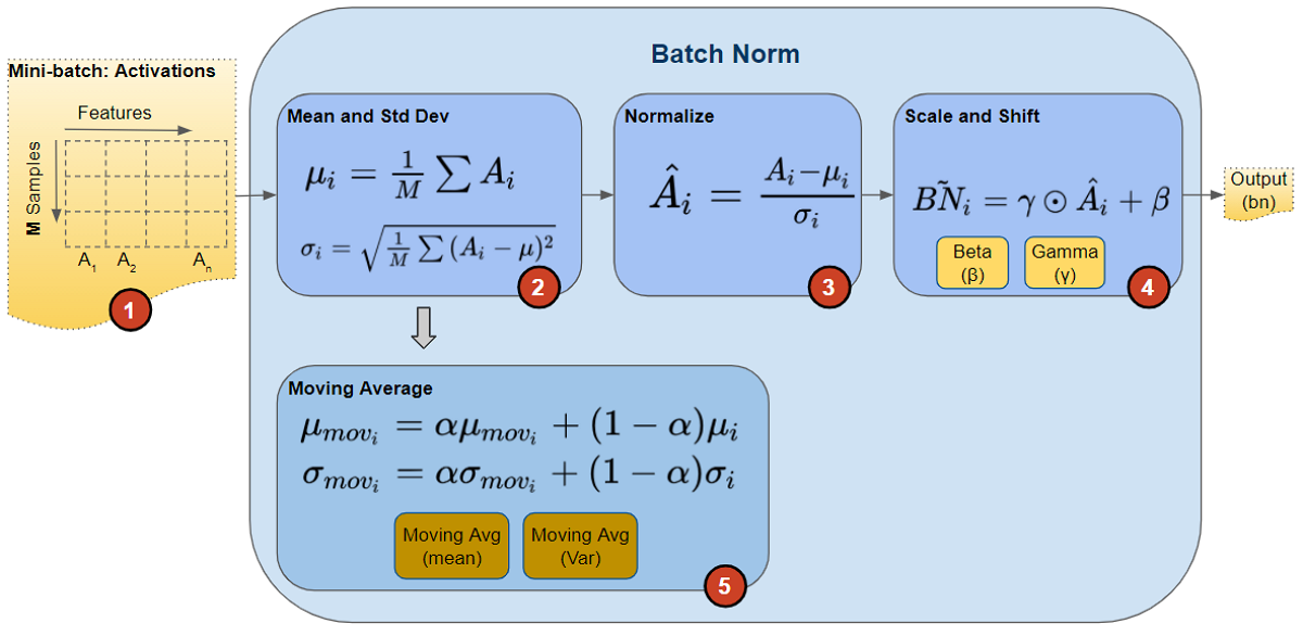 Calculations performed by Batch Norm layer (Image by Author)