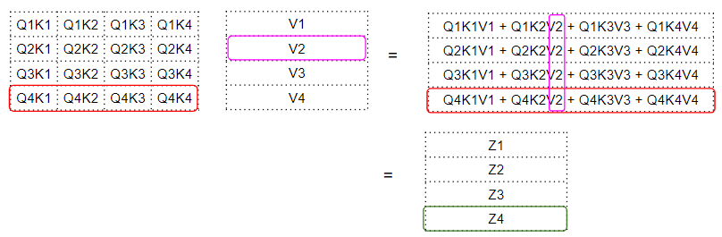 Dot Product between Query-Key and Value matrices (Image by Author)