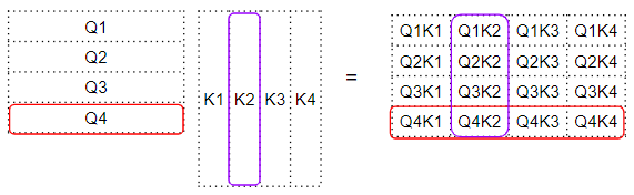 Dot Product between Query and Key matrices (Image by Author)