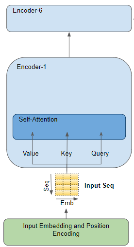 Attention in the Encoder (Image by Author)