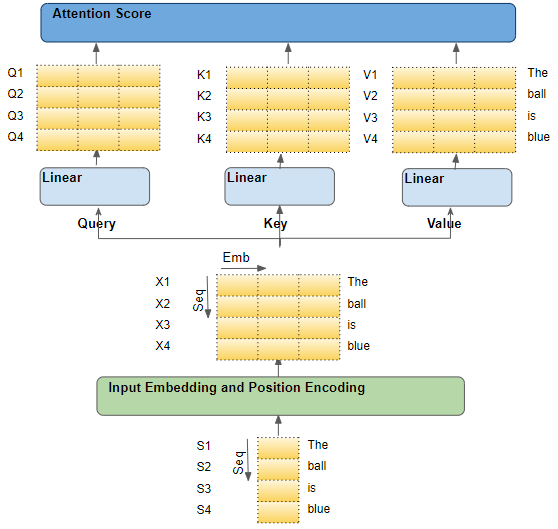 The flow of the source sequence (Image by Author)