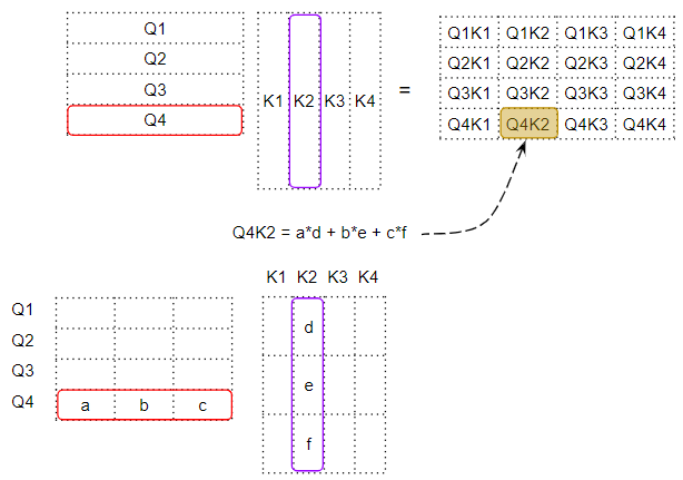 Each cell is a dot product between two word vectors (Image by Author)