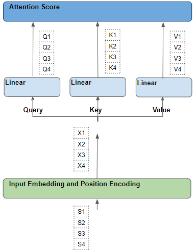 The flow of each word in the source sequence (Image by Author)