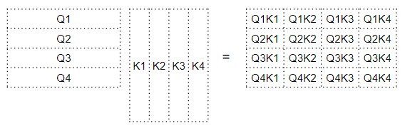 Dot Product between Query and Key matrices (Image by Author)