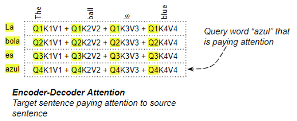 Encoder-Decoder Attention (Image by Author)