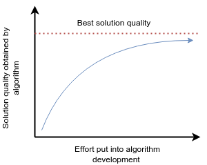 Development effort versus solution quality (e.g., profit): it takes a little effort to get from very bad solution to so-so one, but improving a high-quality solution takes more effort.