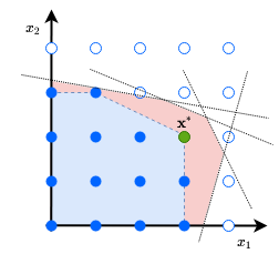 Solution space for mixed integer linear program with its linear relaxation and optimal solution. The lines correspond to constraints, which encode the solution space. The filled blue dots represent feasible solutions, while the filled green one is the optimal solution.