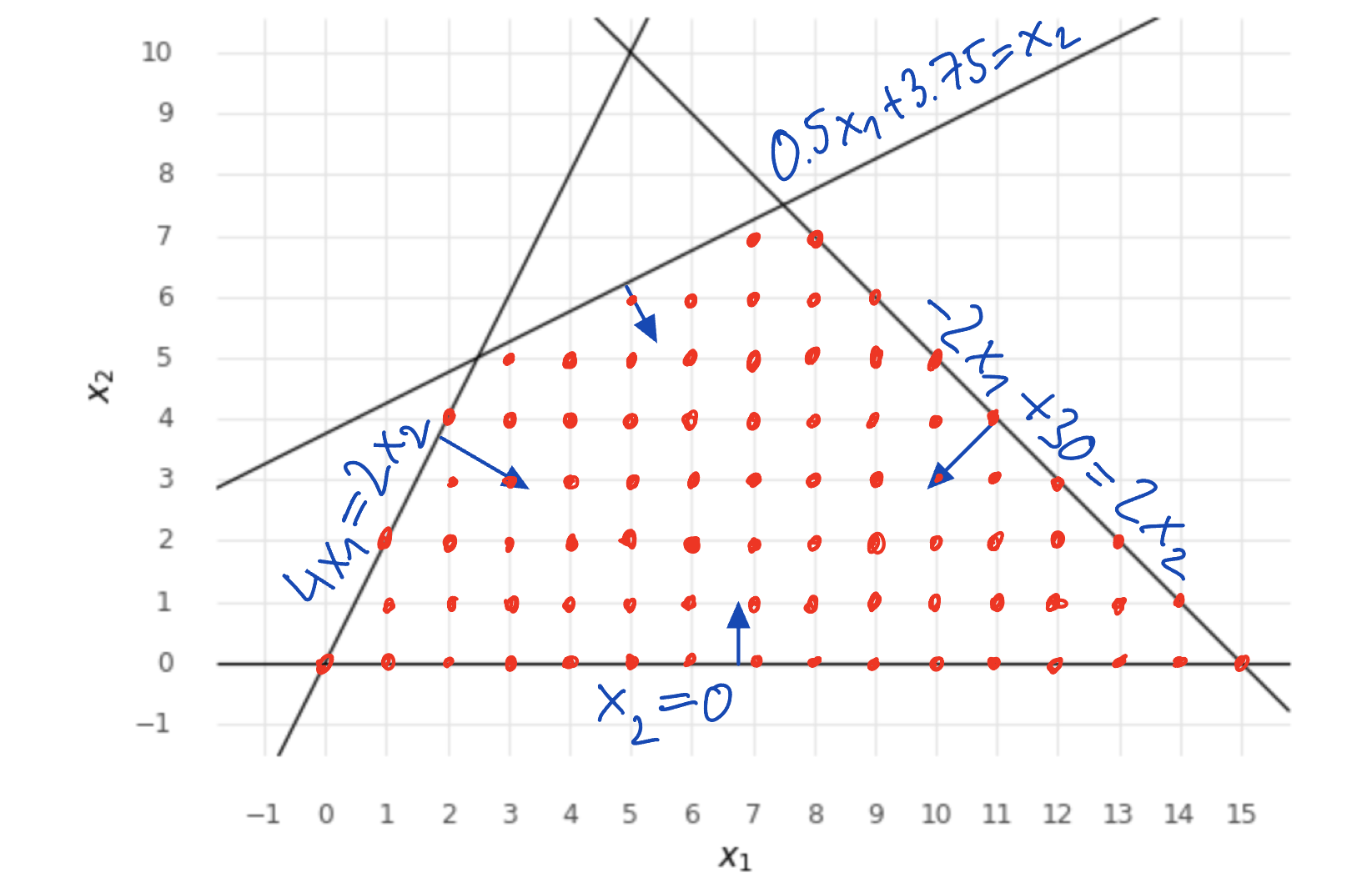 Space of the feasible solutions for the example MILP model. The feasible solutions are denoted by red dots, black lines represent boundary of the constraints.