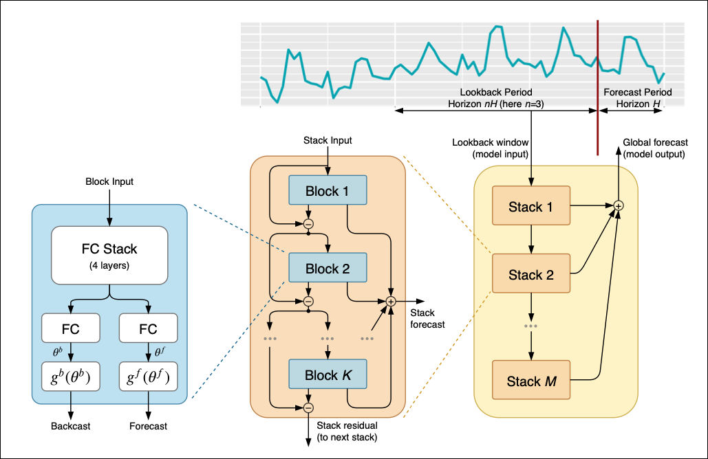 Figure 1: N-BEATS Architecture from Oreshkin et. al 2020 [1]