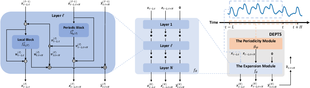 DEPTS Architecture from Fan et. al 2022[4]