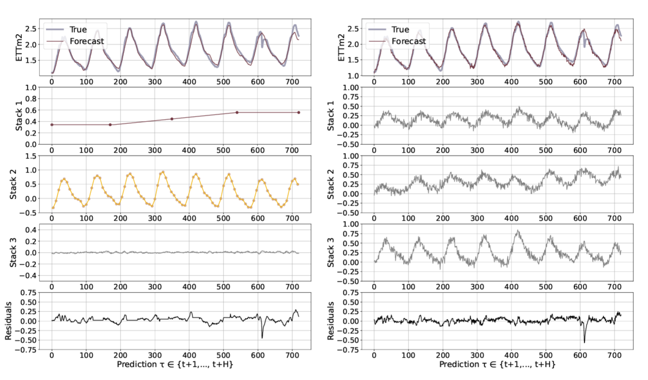 Linear Interpolation (Left) vs. No Interpolation (Right). Figure from Challu et. al 2022 [2]