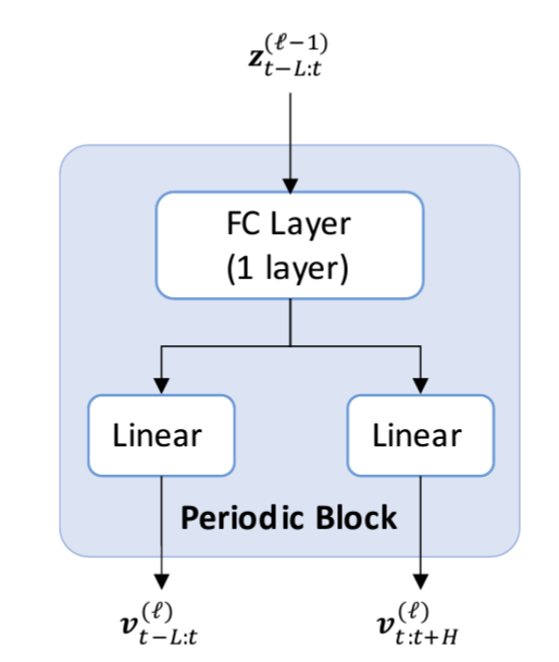 DEPTS Periodic Block Architecture from Fan et. al 2022[4]