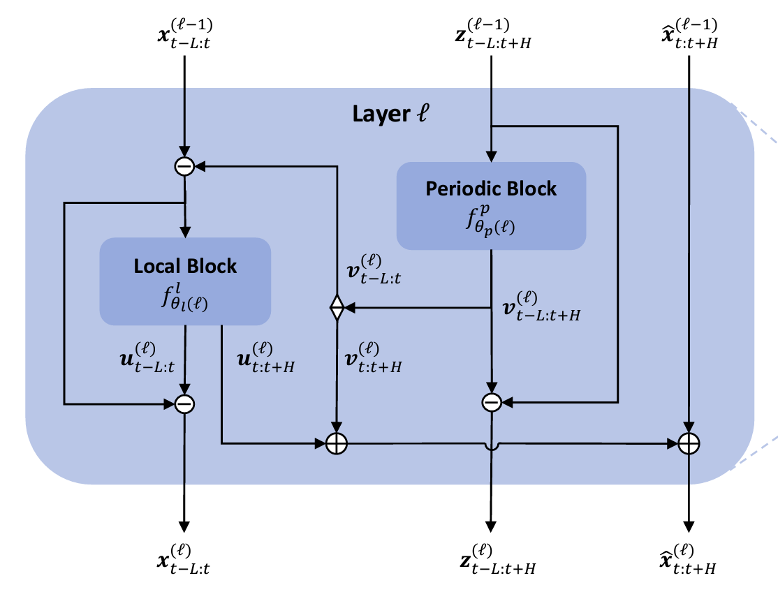 DEPTS Layer Architecture from Fan et. al 2022[4]