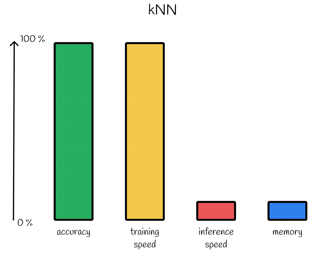 kNN performance. Having 100% accuracy and no training phase results in exhaustive search during the inference and no-memory compression of vectors. Note: this type of diagram shows relative comparison of different algorithms. Depending on a situation and chosen hyperparameters, the performance may vary.