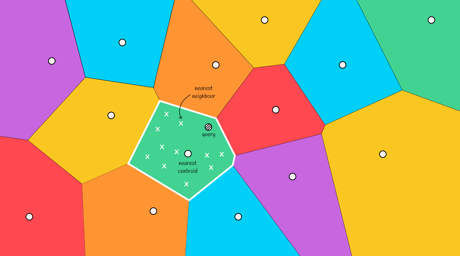 Finding the nearest neighbour in the selected region